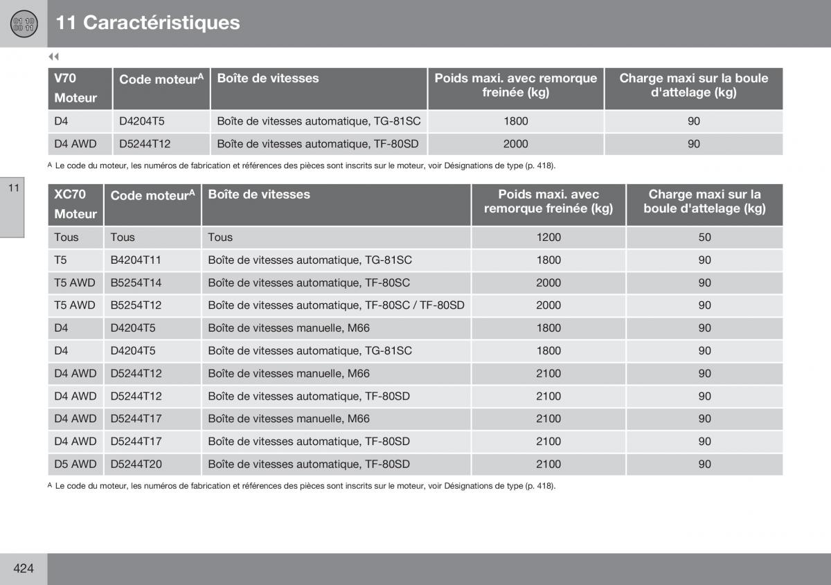 Volvo XC70 Cross Country II 2 manuel du proprietaire / page 426