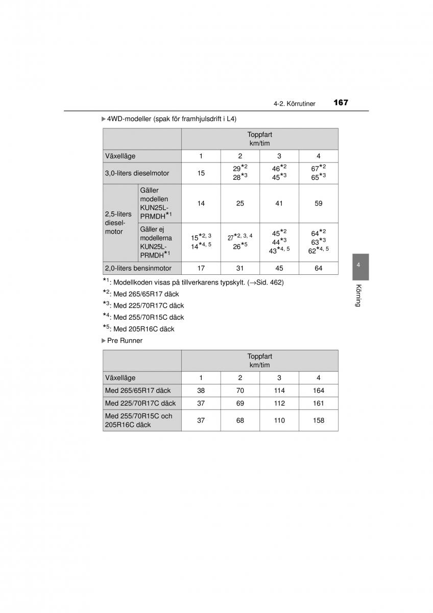 Toyota Hilux VII 7 instruktionsbok / page 167