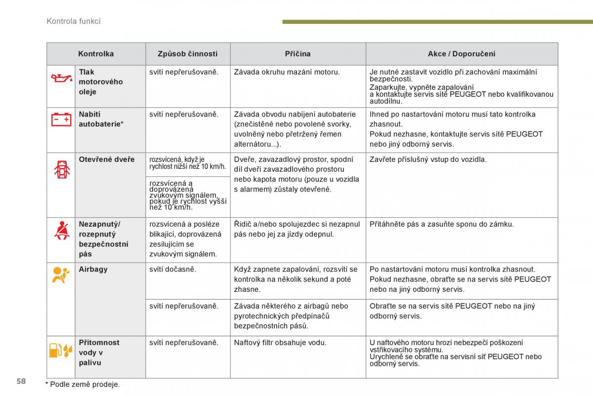 Peugeot 3008 Hybrid navod k obsludze / page 60