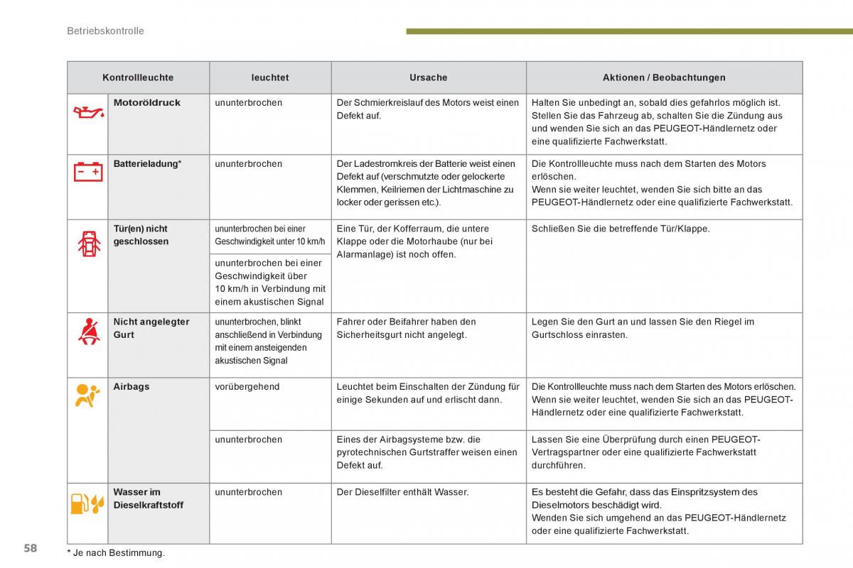 Peugeot 3008 Hybrid Handbuch / page 60