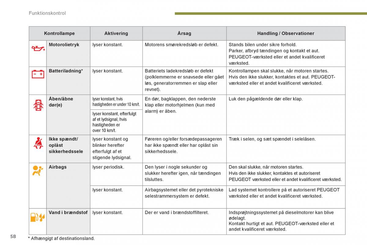 Peugeot 3008 Hybrid Bilens instruktionsbog / page 60