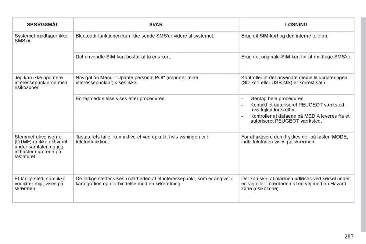 Peugeot 3008 Hybrid Bilens instruktionsbog / page 289