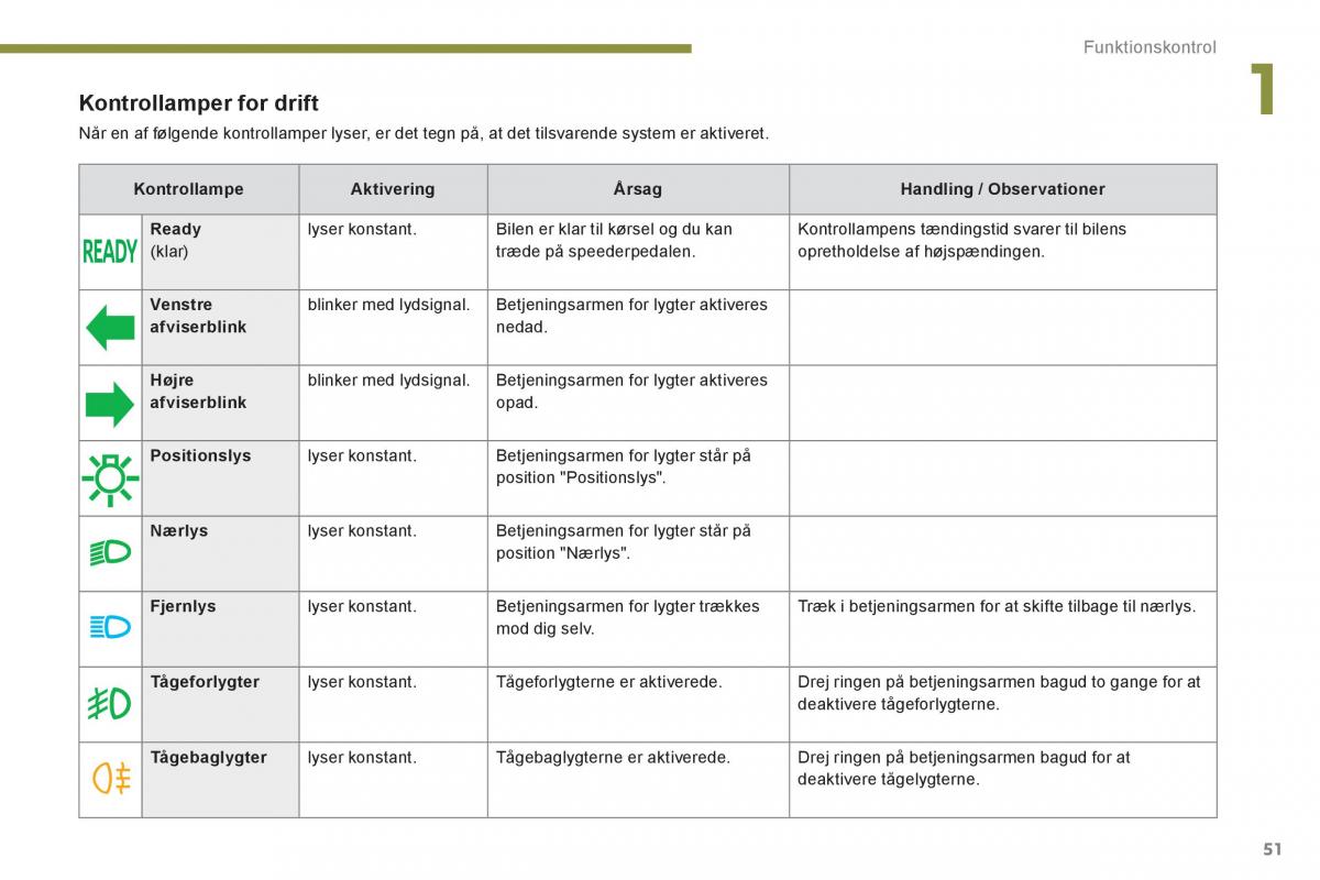 Peugeot 3008 Hybrid Bilens instruktionsbog / page 53