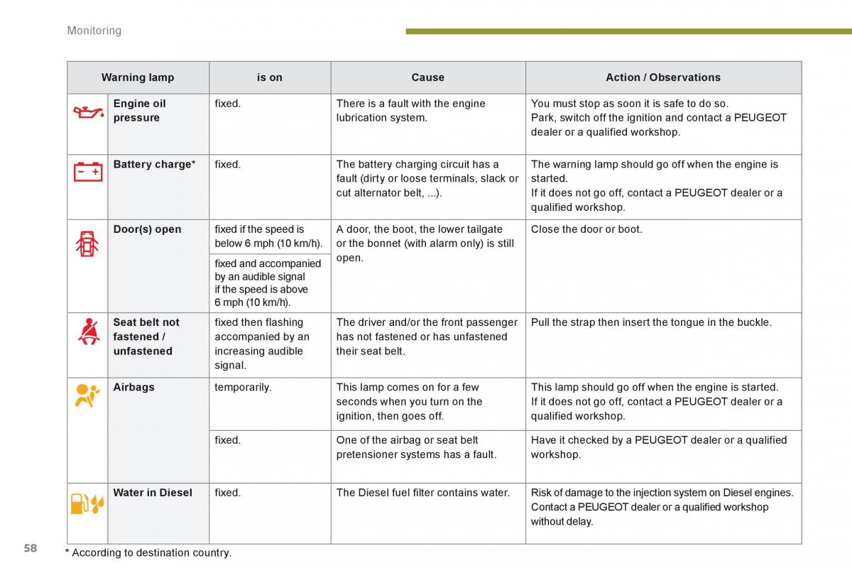 Peugeot 3008 Hybrid owners manual / page 60