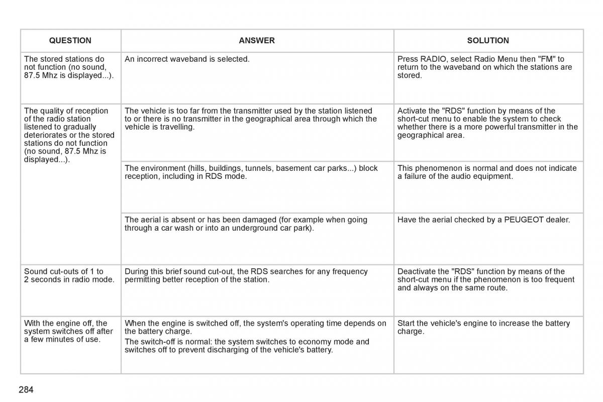 Peugeot 3008 Hybrid owners manual / page 286