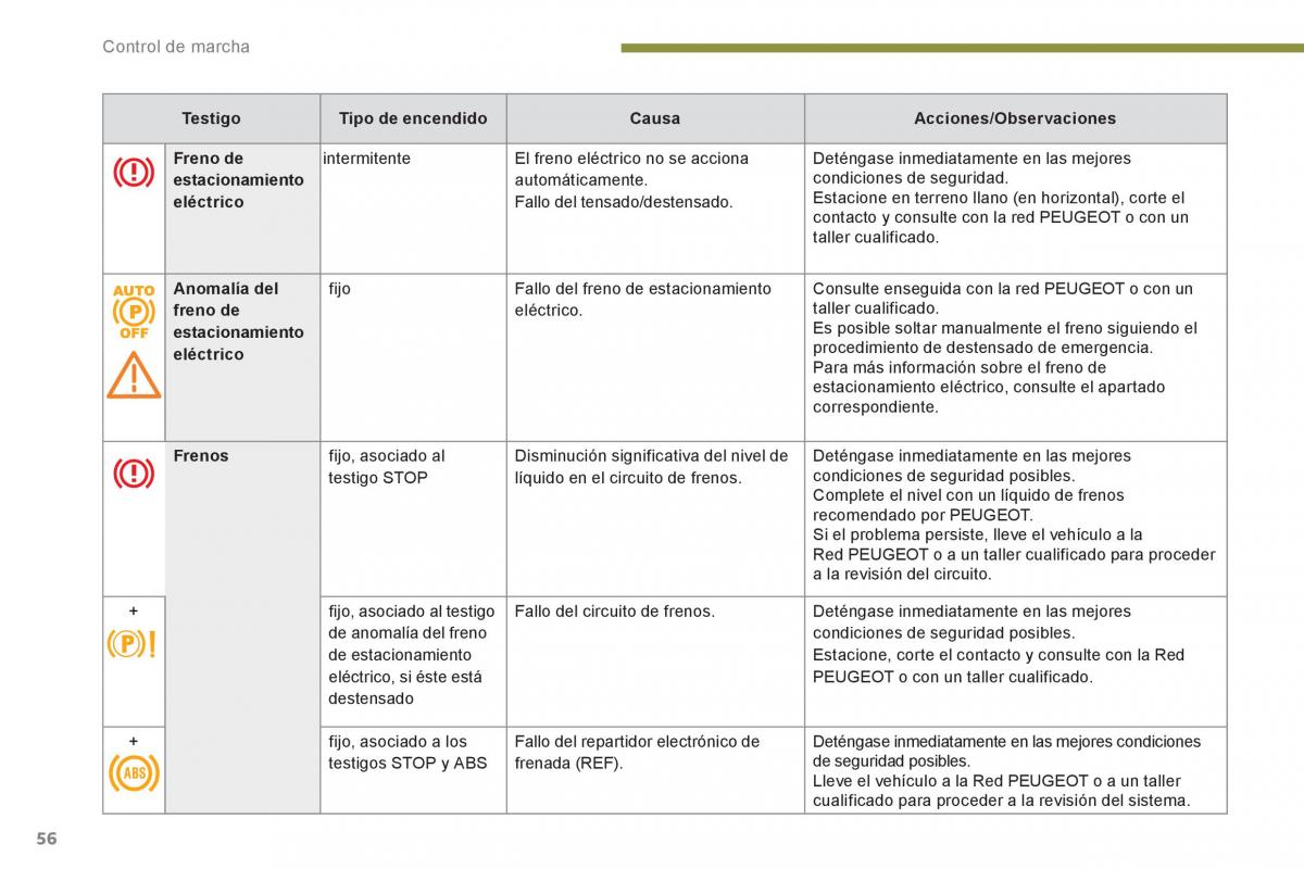 Peugeot 3008 Hybrid manual del propietario / page 58