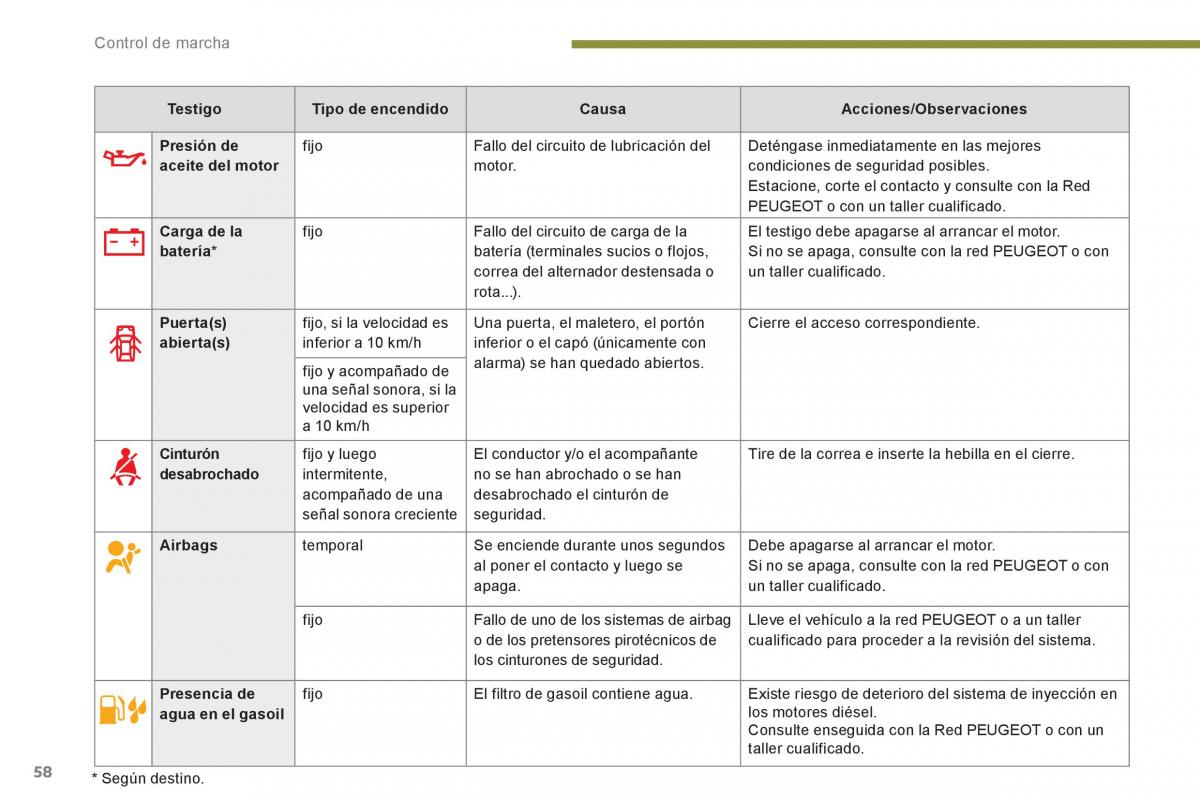 Peugeot 3008 Hybrid manual del propietario / page 60