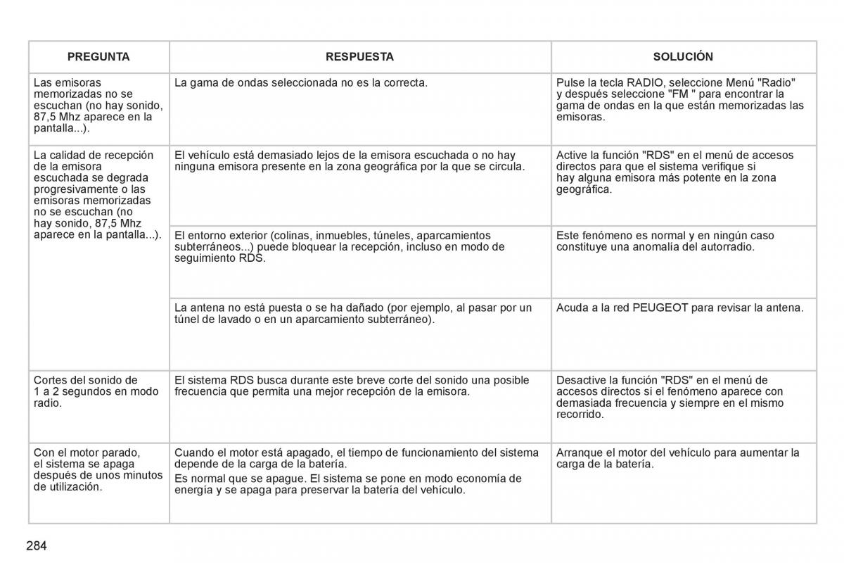 Peugeot 3008 Hybrid manual del propietario / page 286