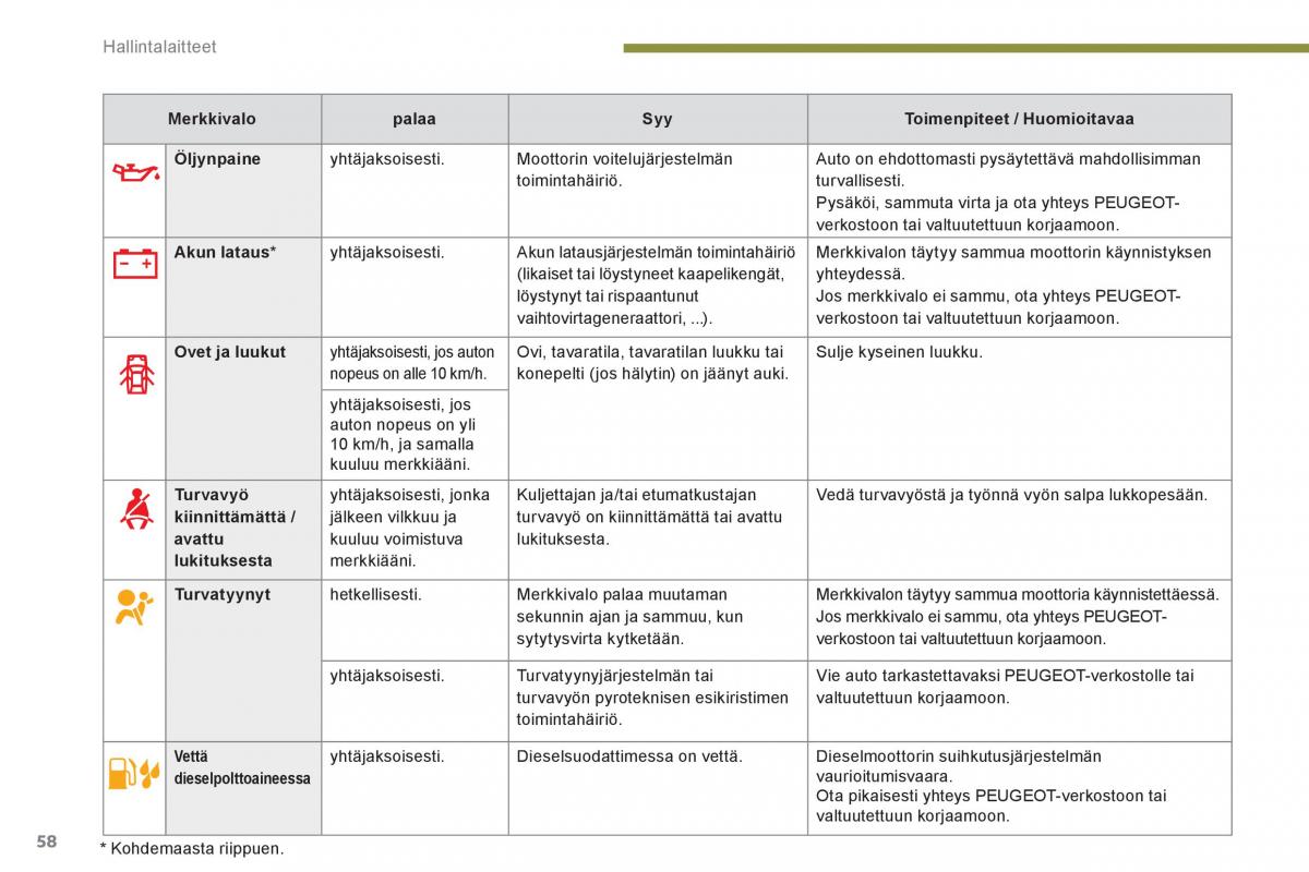 Peugeot 3008 Hybrid omistajan kasikirja / page 60