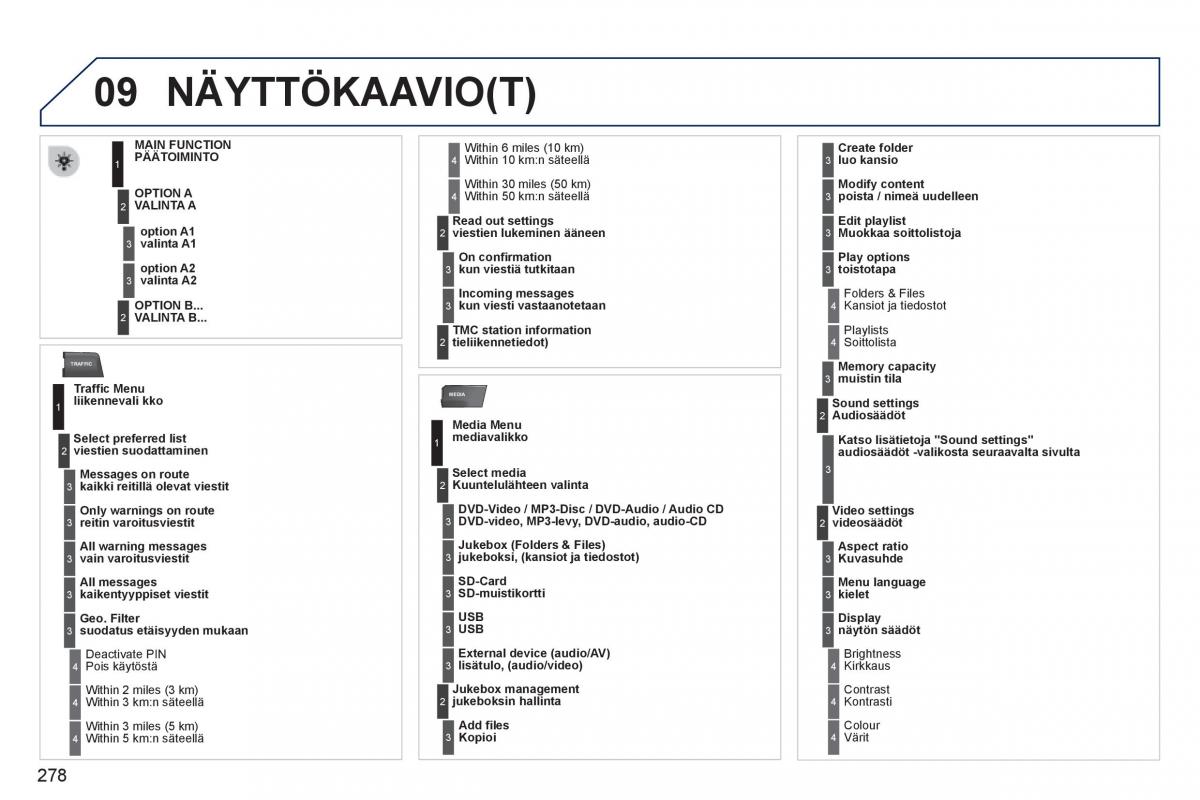 Peugeot 3008 Hybrid omistajan kasikirja / page 280