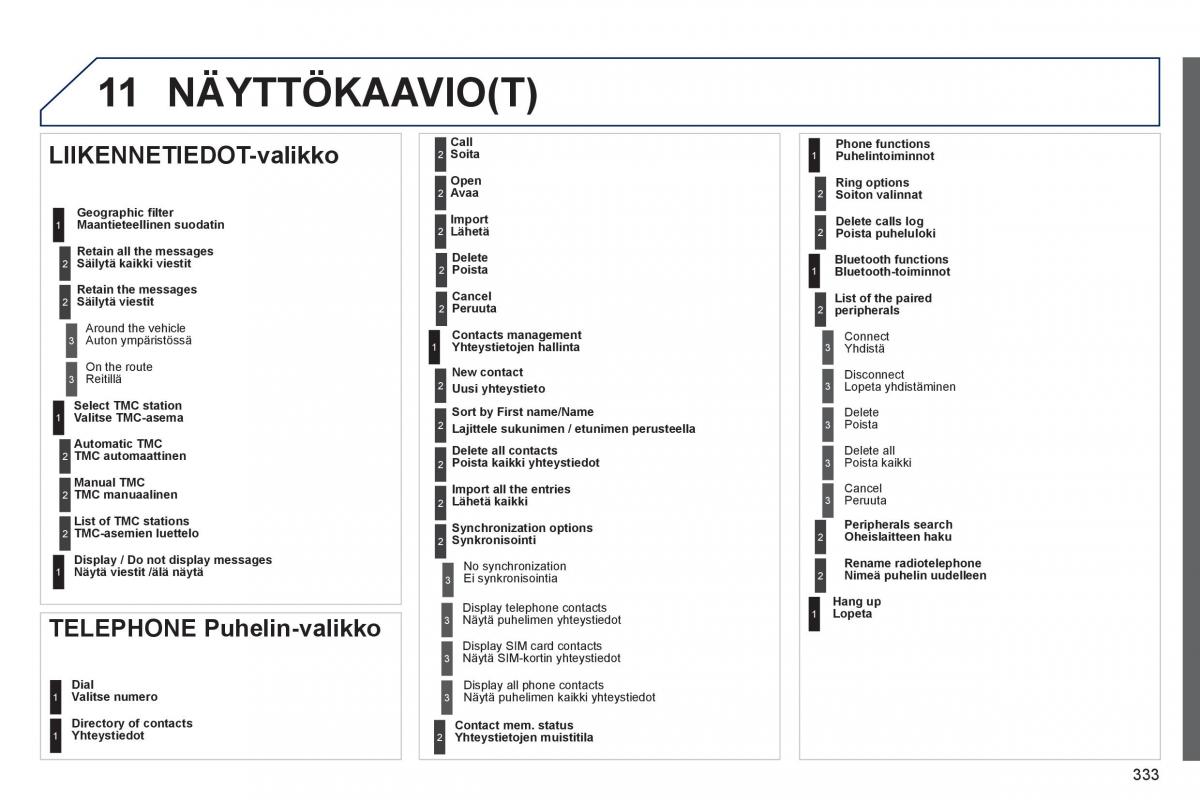 Peugeot 3008 Hybrid omistajan kasikirja / page 335