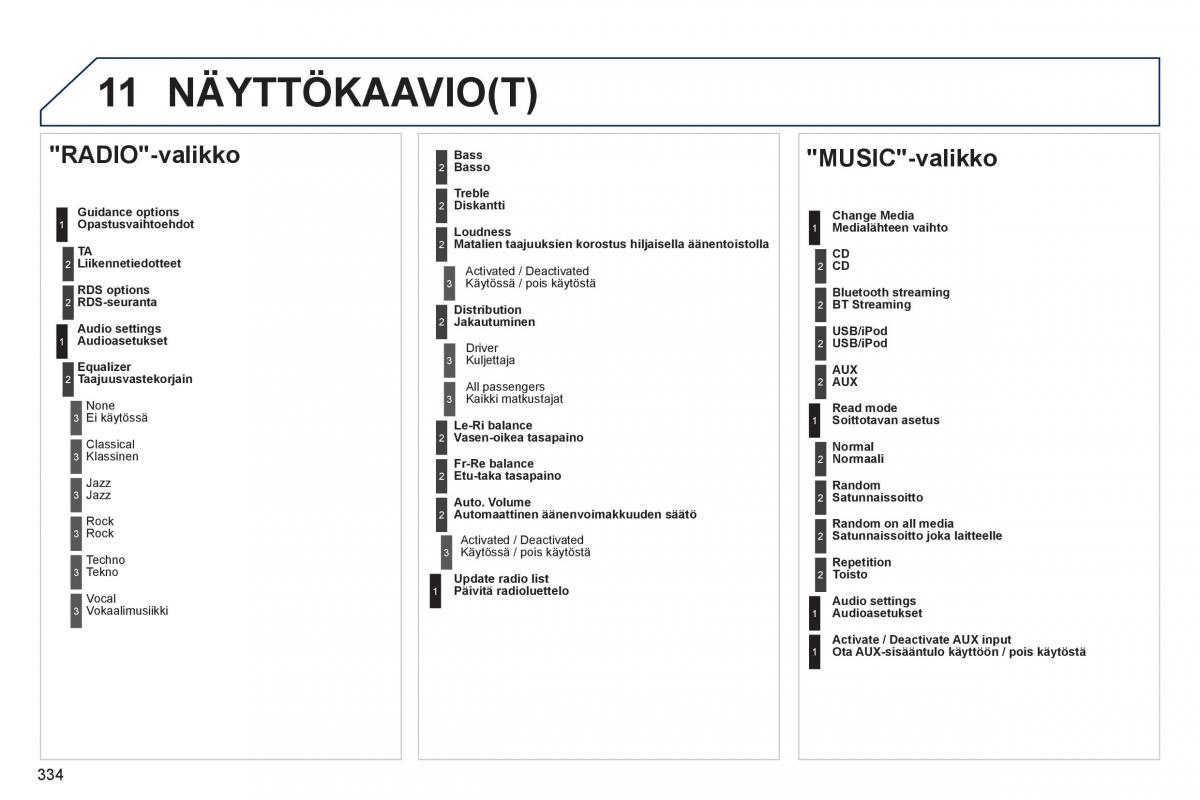 Peugeot 3008 Hybrid omistajan kasikirja / page 336