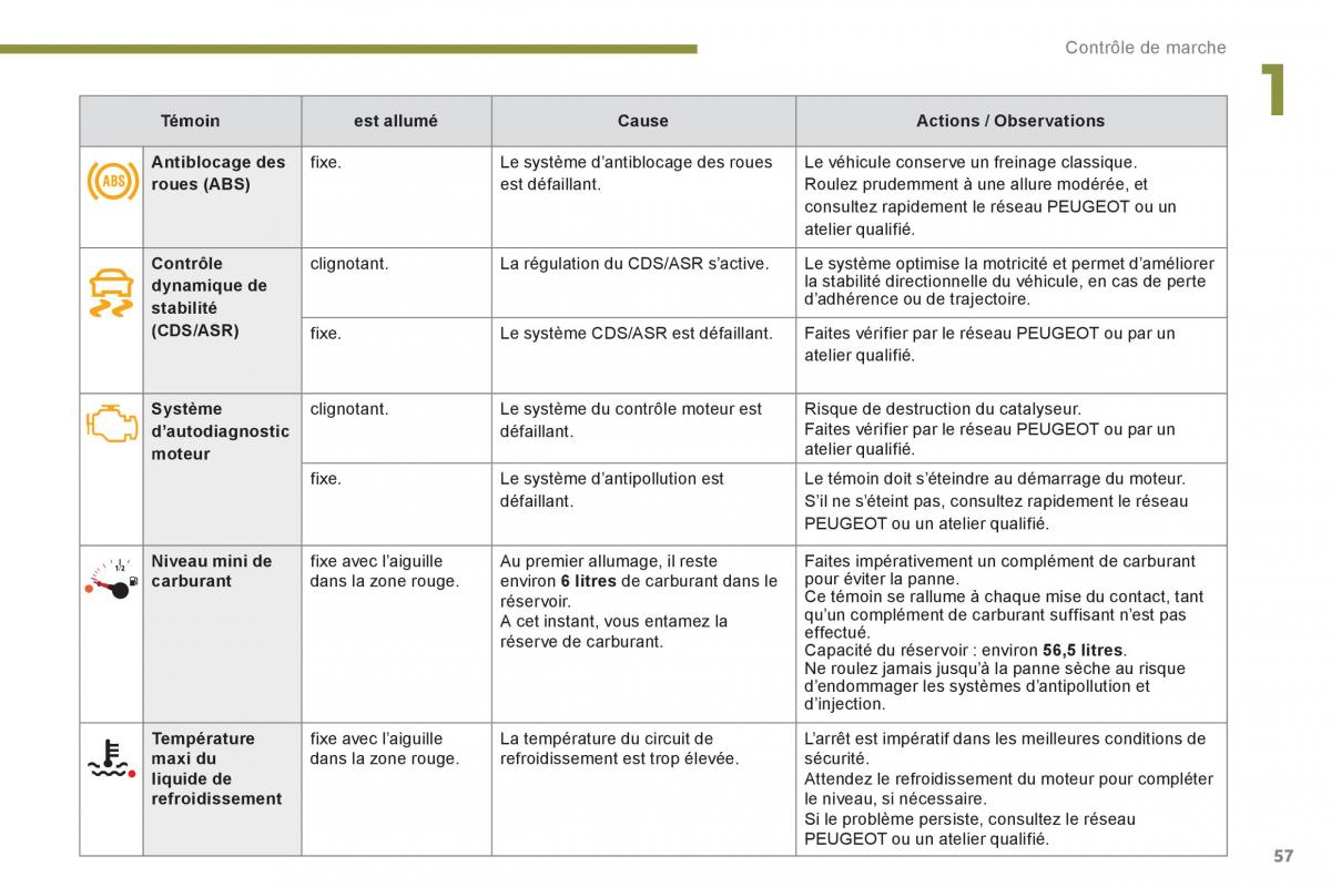 Peugeot 3008 Hybrid manuel du proprietaire / page 59