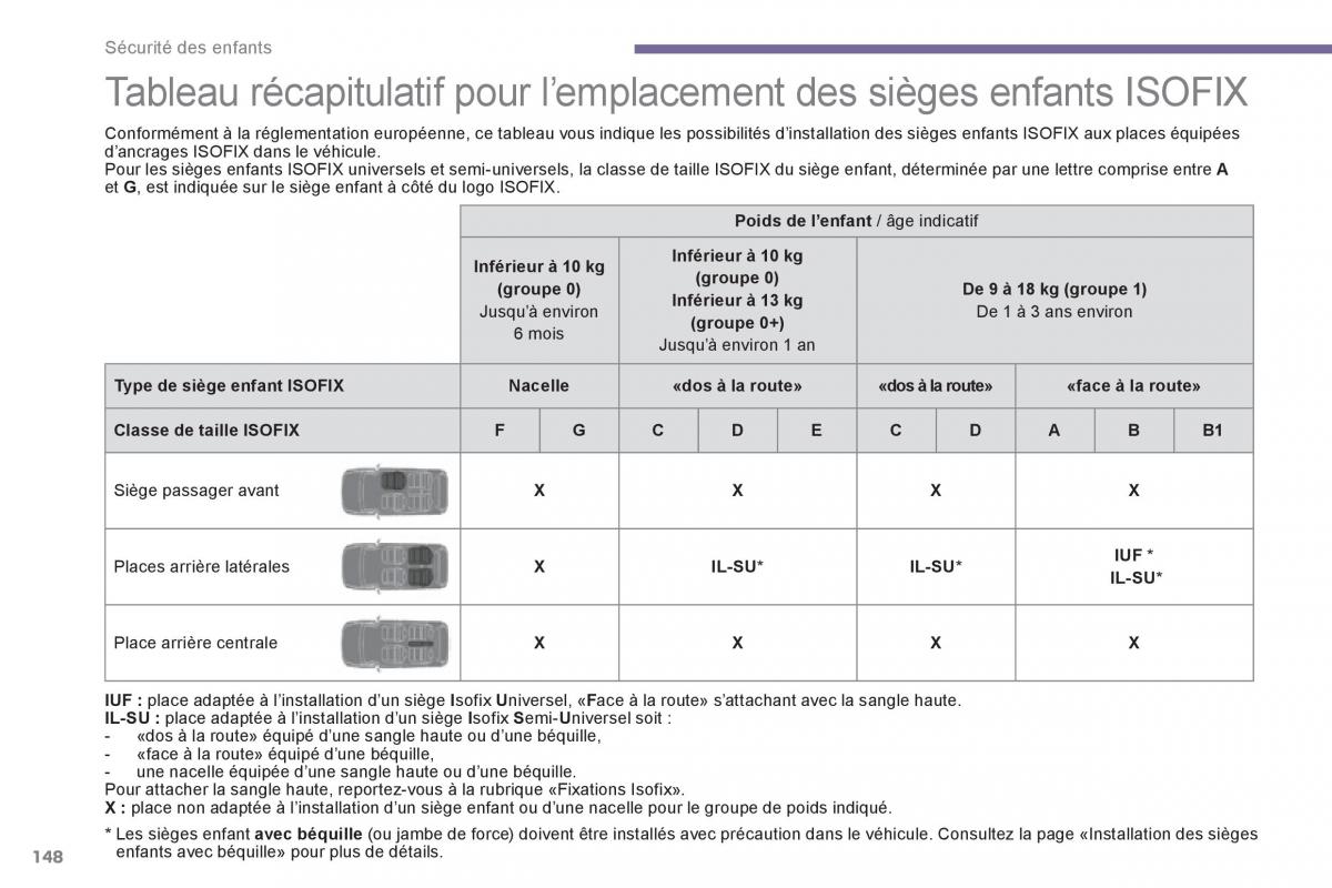 Peugeot 3008 Hybrid manuel du proprietaire / page 150