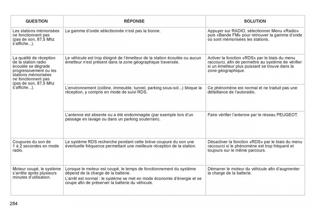 Peugeot 3008 Hybrid manuel du proprietaire / page 286