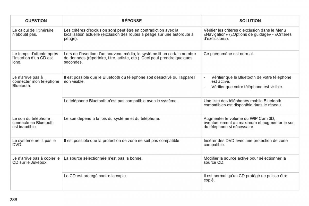 Peugeot 3008 Hybrid manuel du proprietaire / page 288