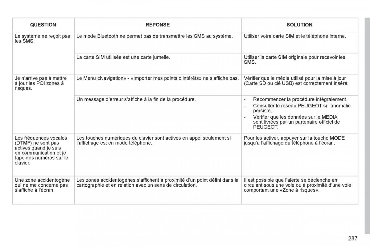 Peugeot 3008 Hybrid manuel du proprietaire / page 289