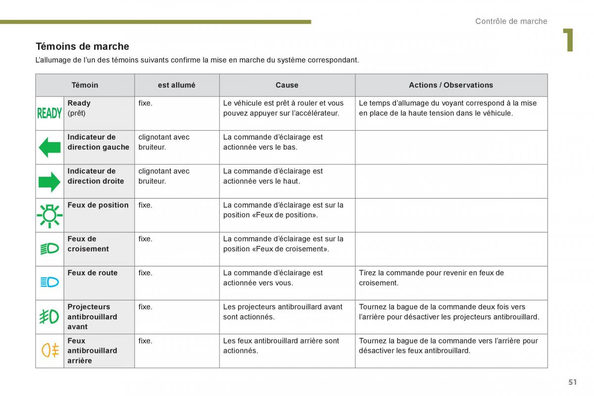 Peugeot 3008 Hybrid manuel du proprietaire / page 53