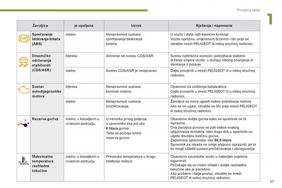 Peugeot 3008 Hybrid vlasnicko uputstvo / page 59