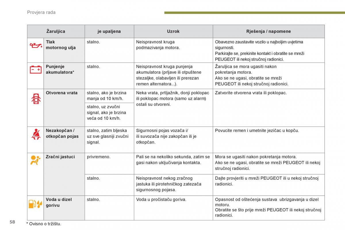 Peugeot 3008 Hybrid vlasnicko uputstvo / page 60