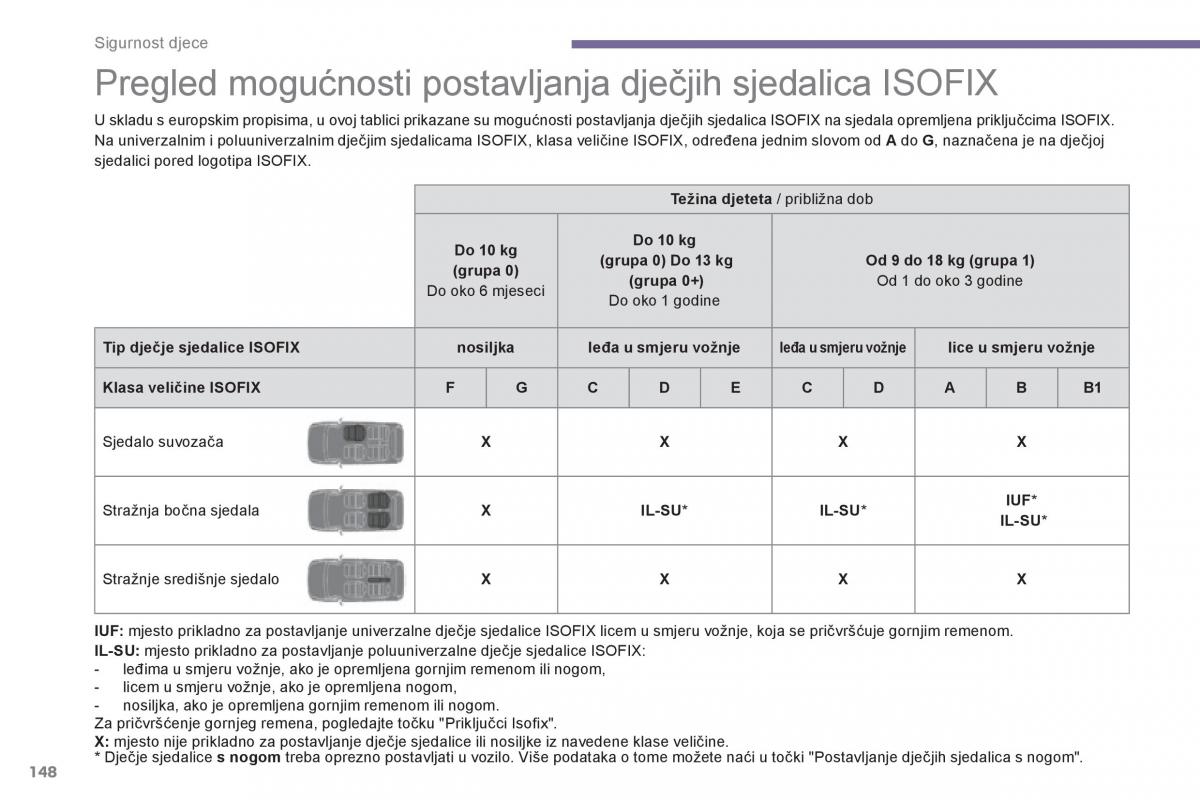 Peugeot 3008 Hybrid vlasnicko uputstvo / page 150