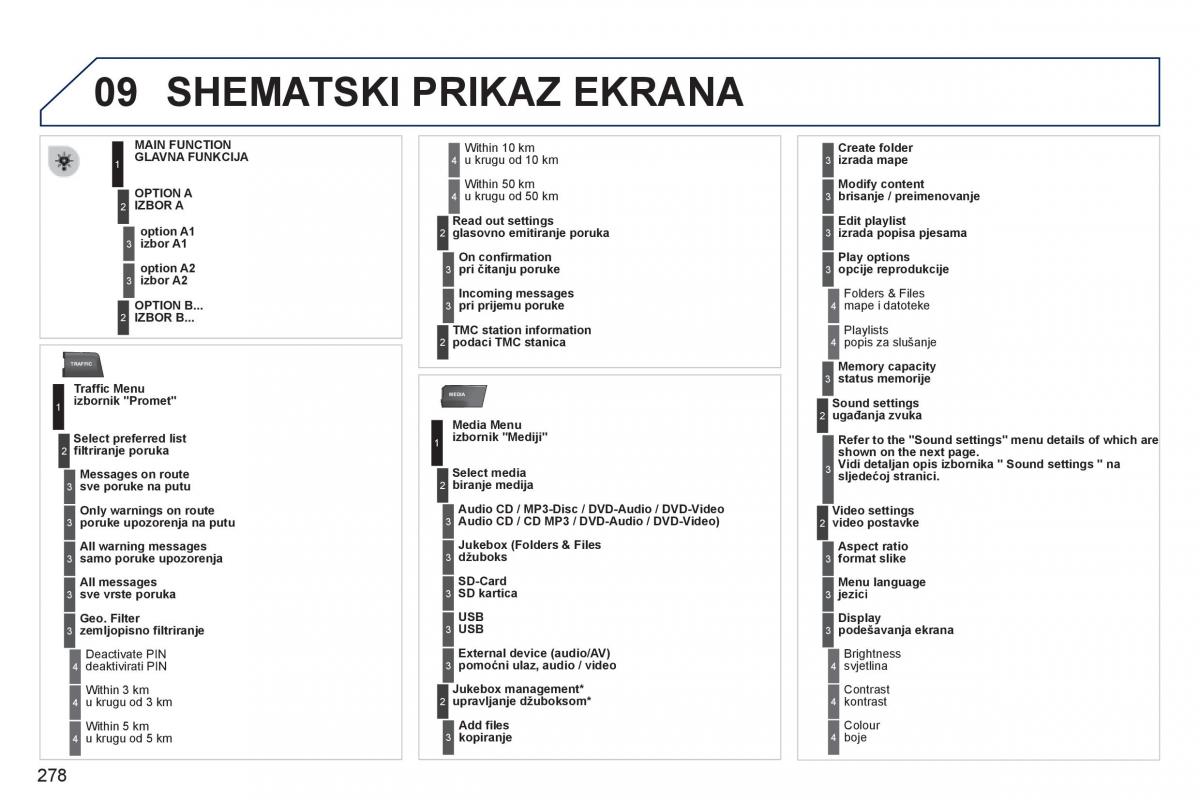 Peugeot 3008 Hybrid vlasnicko uputstvo / page 280