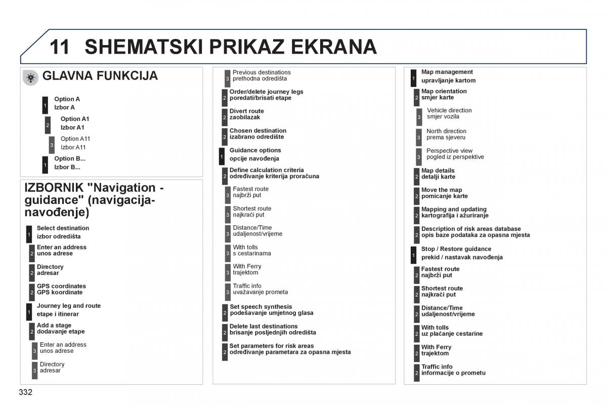 Peugeot 3008 Hybrid vlasnicko uputstvo / page 334