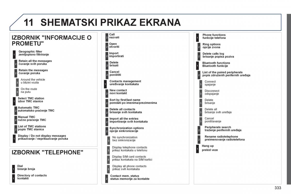 Peugeot 3008 Hybrid vlasnicko uputstvo / page 335