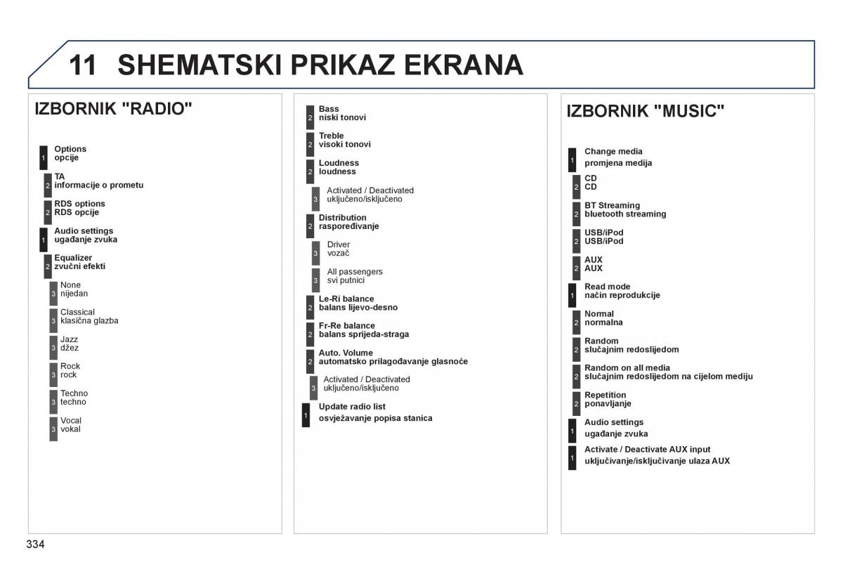 Peugeot 3008 Hybrid vlasnicko uputstvo / page 336