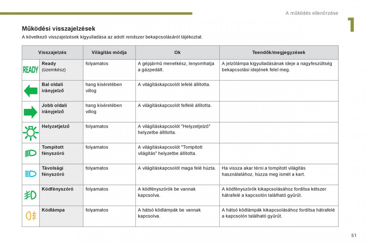 Peugeot 3008 Hybrid Kezelesi utmutato / page 53