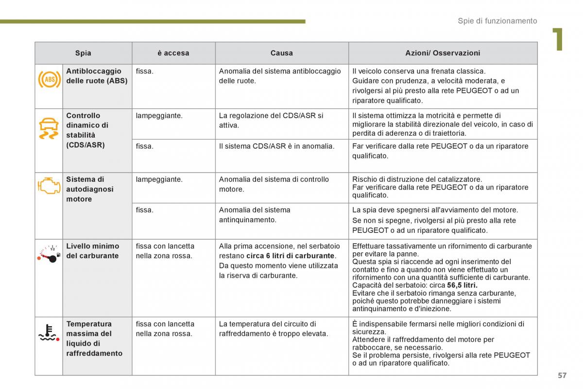 Peugeot 3008 Hybrid manuale del proprietario / page 59