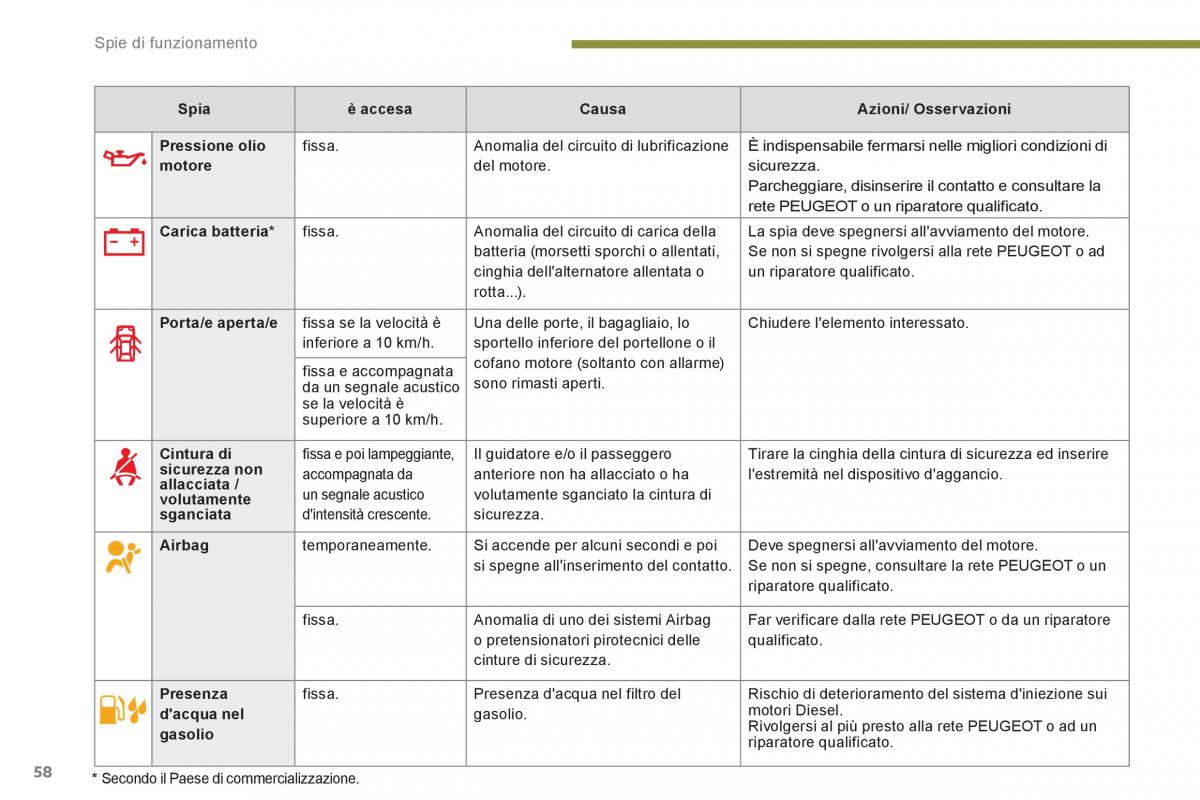 Peugeot 3008 Hybrid manuale del proprietario / page 60