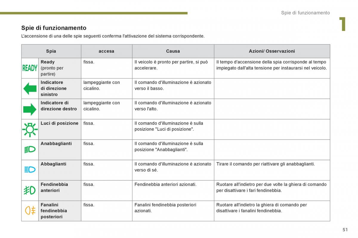 Peugeot 3008 Hybrid manuale del proprietario / page 53