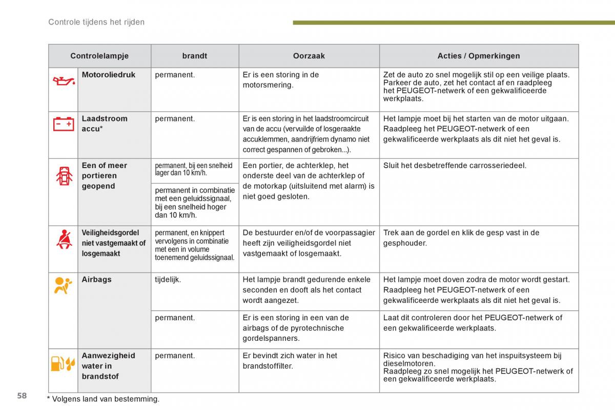 Peugeot 3008 Hybrid handleiding / page 60