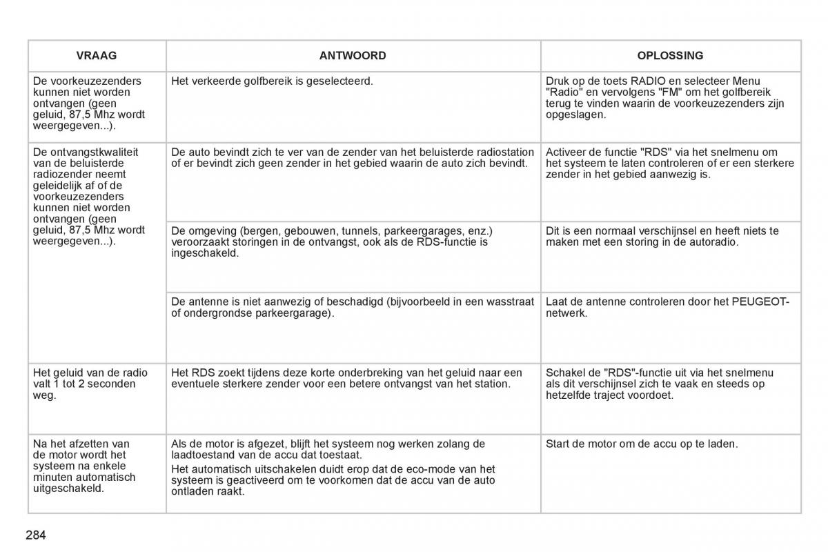 Peugeot 3008 Hybrid handleiding / page 286