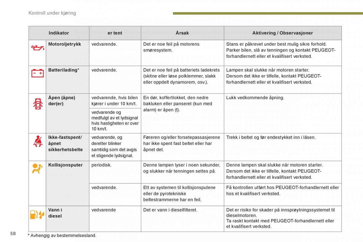 Peugeot 3008 Hybrid bruksanvisningen / page 60