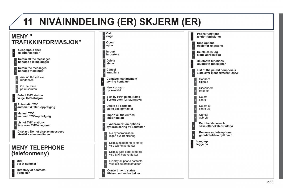 Peugeot 3008 Hybrid bruksanvisningen / page 335