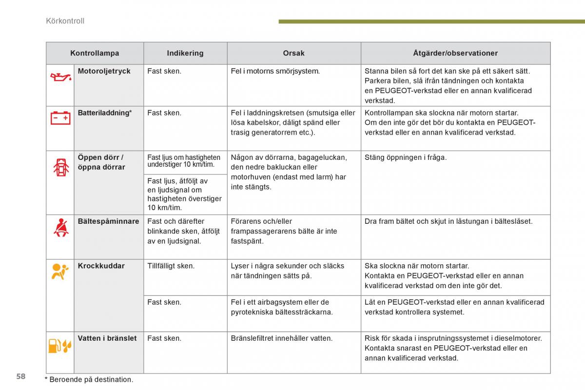 Peugeot 3008 Hybrid instruktionsbok / page 60