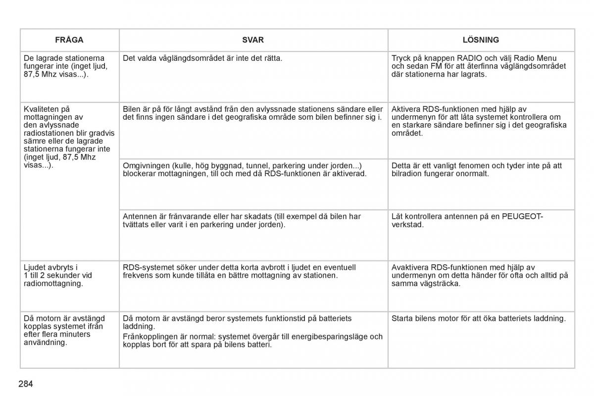 Peugeot 3008 Hybrid instruktionsbok / page 286