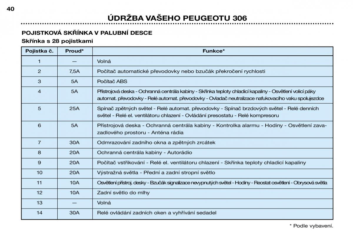 Peugeot 306 Break PH3 navod k obsludze / page 110