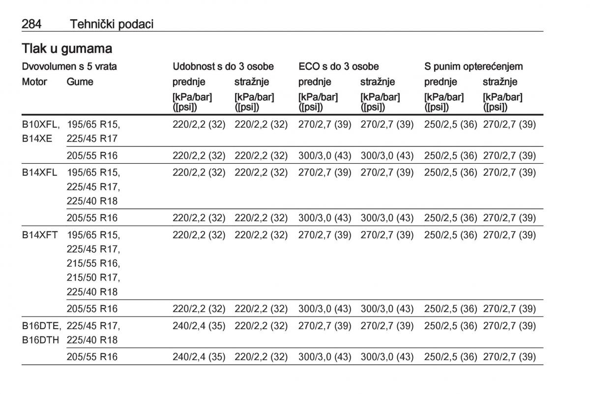 Opel Astra K V 5 vlasnicko uputstvo / page 286