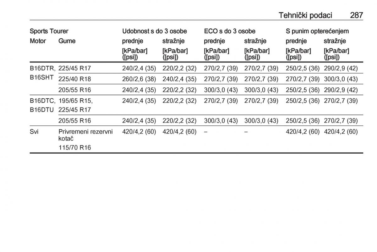 Opel Astra K V 5 vlasnicko uputstvo / page 289