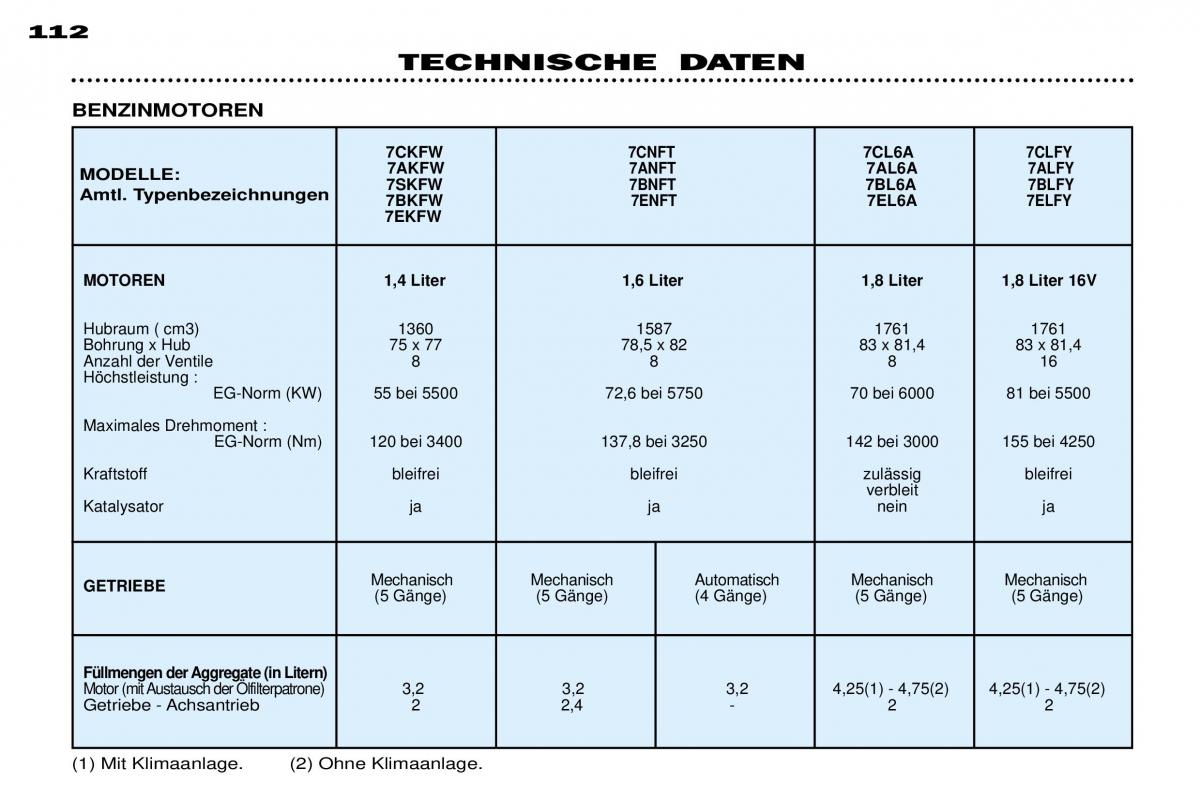 Peugeot 306 Break PH3 Handbuch / page 118