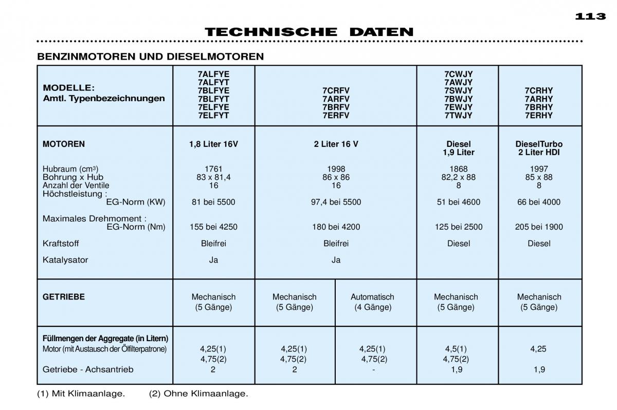 Peugeot 306 Break PH3 Handbuch / page 119