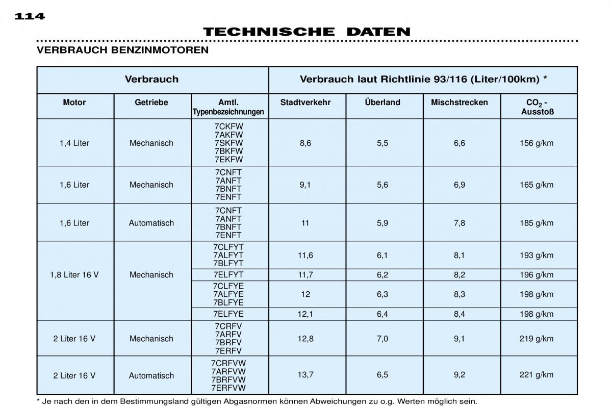 Peugeot 306 Break PH3 Handbuch / page 121