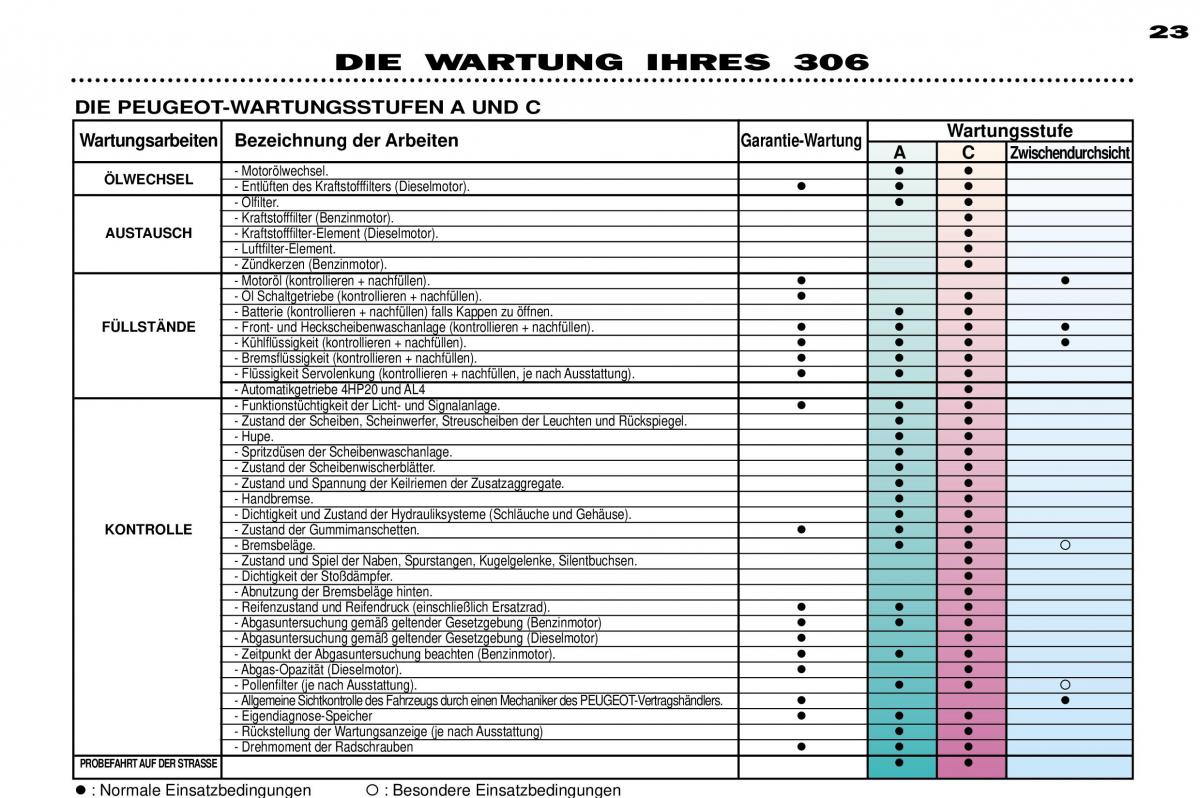 Peugeot 306 Break PH3 Handbuch / page 22