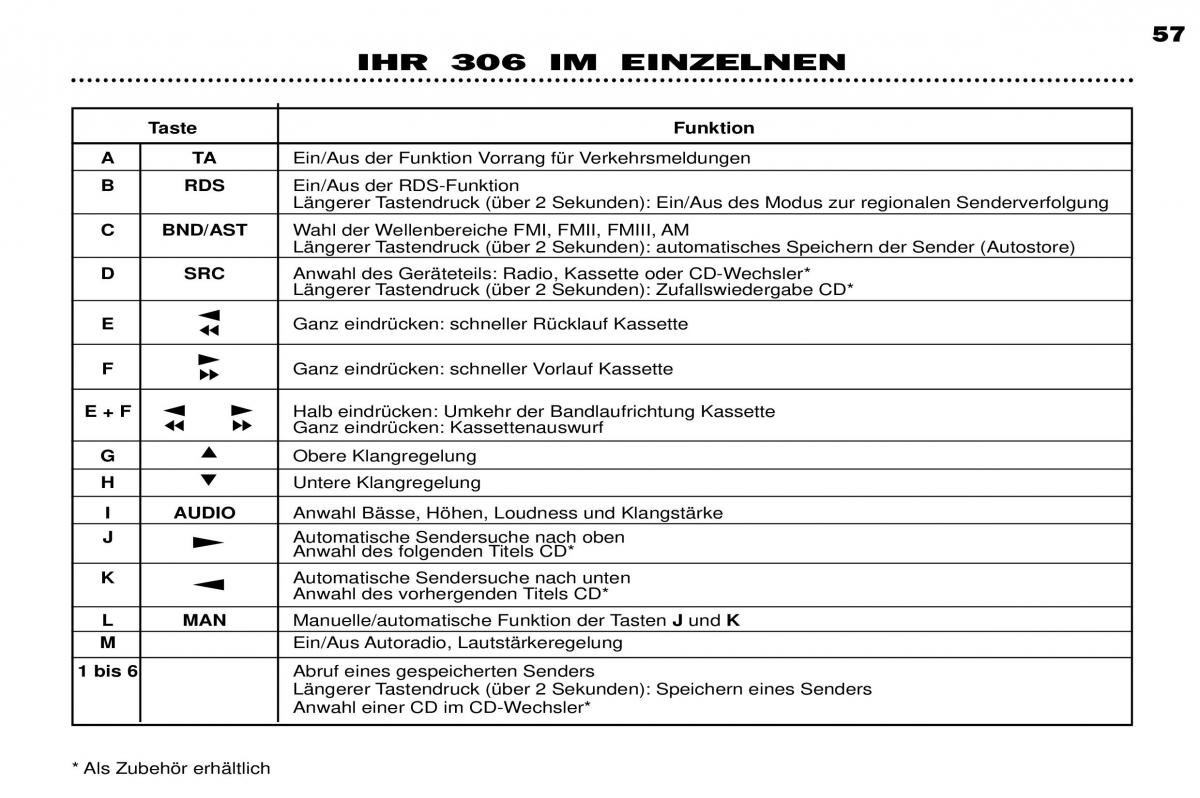 Peugeot 306 Break PH3 Handbuch / page 33