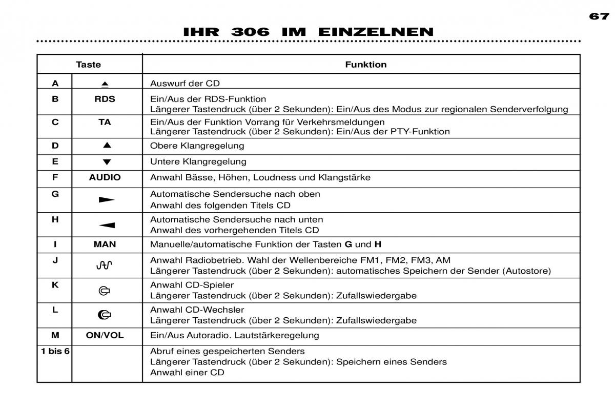 Peugeot 306 Break PH3 Handbuch / page 44