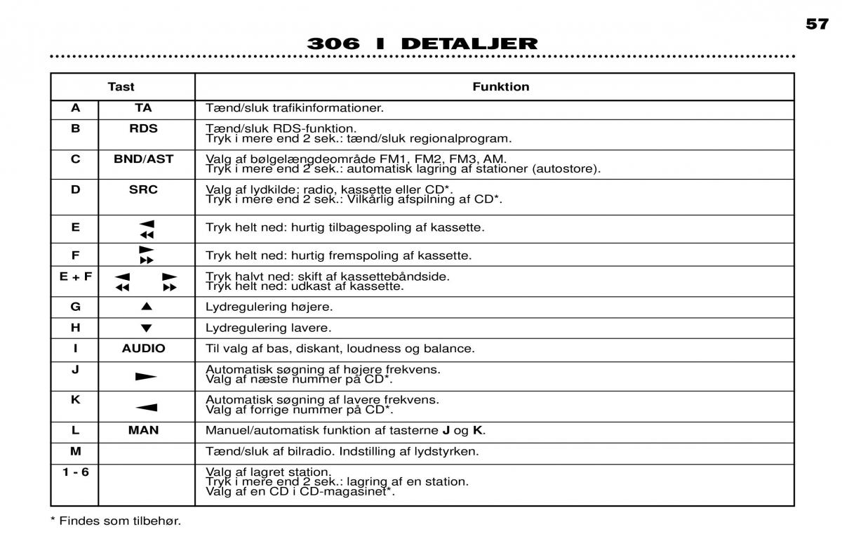 Peugeot 306 Break PH3 Bilens instruktionsbog / page 33