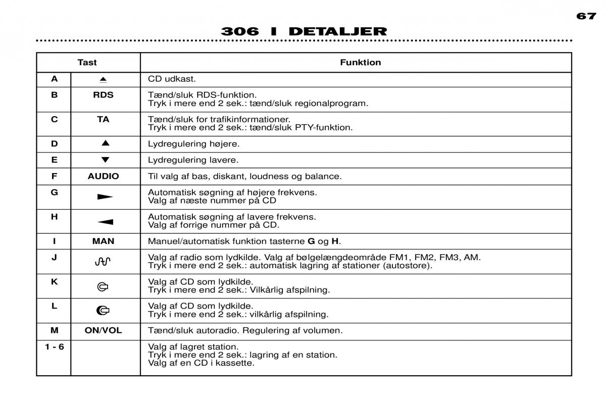 Peugeot 306 Break PH3 Bilens instruktionsbog / page 44